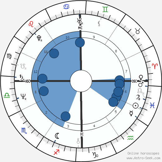 Richard Marinick Oroscopo, astrologia, Segno, zodiac, Data di nascita, instagram