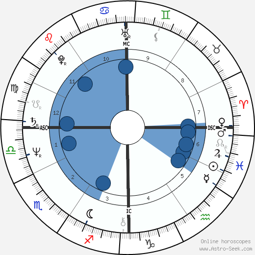 Richard Marinick wikipedia, horoscope, astrology, instagram