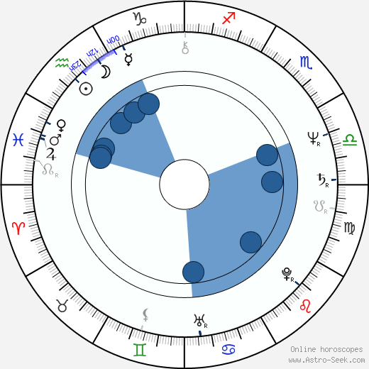 Robin Sachs wikipedia, horoscope, astrology, instagram