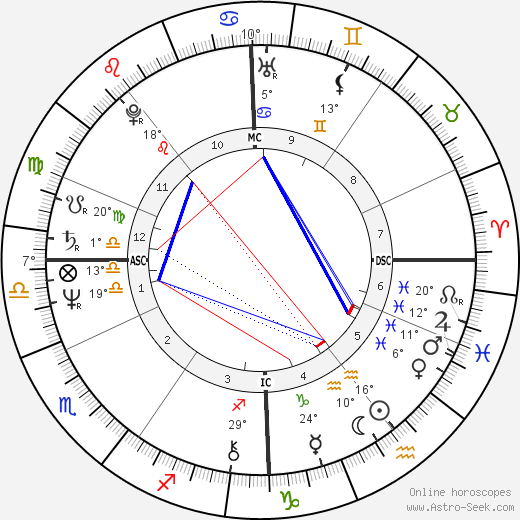Russell Grant birth chart, biography, wikipedia 2024, 2025