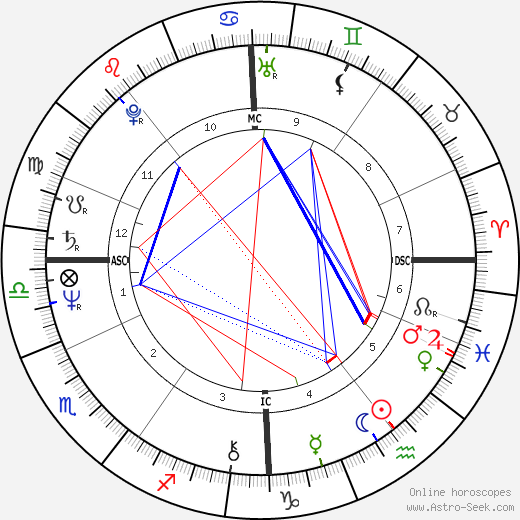 Russell Grant birth chart, Russell Grant astro natal horoscope, astrology