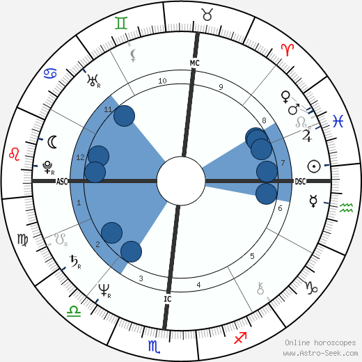 Stephen Nichols Oroscopo, astrologia, Segno, zodiac, Data di nascita, instagram