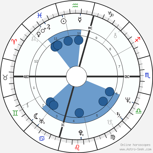 William Katt wikipedia, horoscope, astrology, instagram