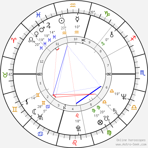 William Katt birth chart, biography, wikipedia 2024, 2025