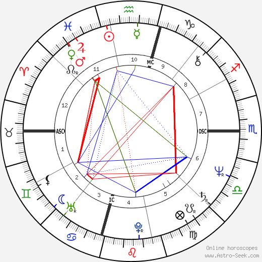 William Katt birth chart, William Katt astro natal horoscope, astrology