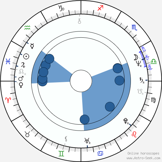 Yevgeni Gerasimov horoscope, astrology, sign, zodiac, date of birth, instagram