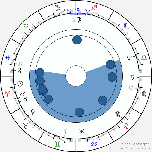 Aleksandr Fatyushin wikipedia, horoscope, astrology, instagram