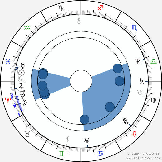 Andrzej Wasilewicz horoscope, astrology, sign, zodiac, date of birth, instagram