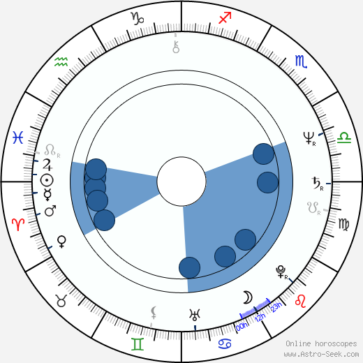 Bill Frisell wikipedia, horoscope, astrology, instagram