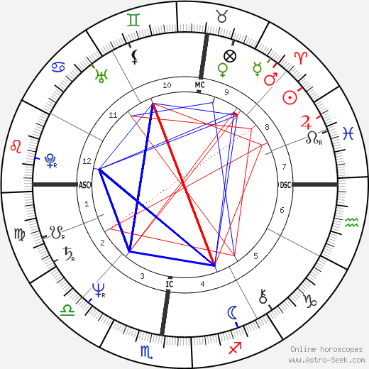 Karen Kain birth chart, Karen Kain astro natal horoscope, astrology