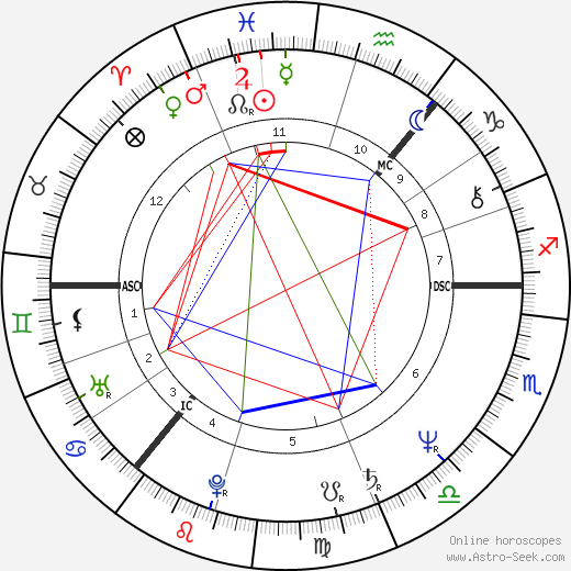 Kenny Dalglish birth chart, Kenny Dalglish astro natal horoscope, astrology