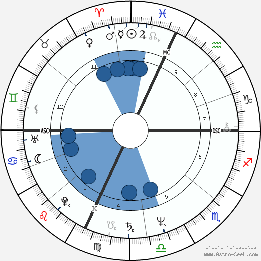 Kurt Russell wikipedia, horoscope, astrology, instagram