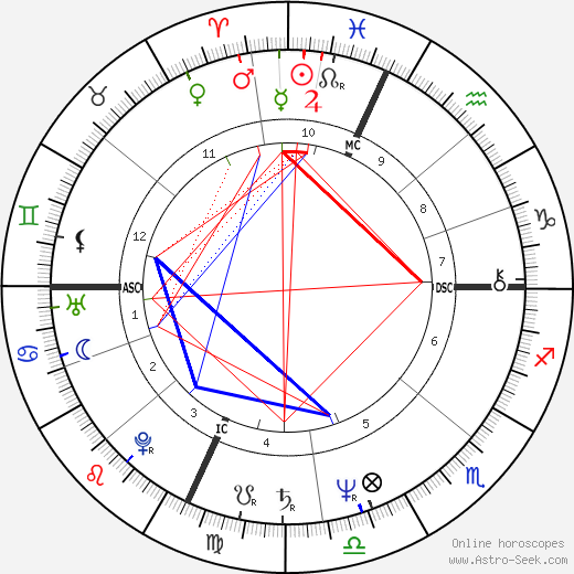 Kurt Russell birth chart, Kurt Russell astro natal horoscope, astrology