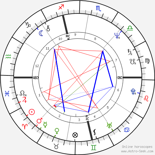 Lene Lovich birth chart, Lene Lovich astro natal horoscope, astrology