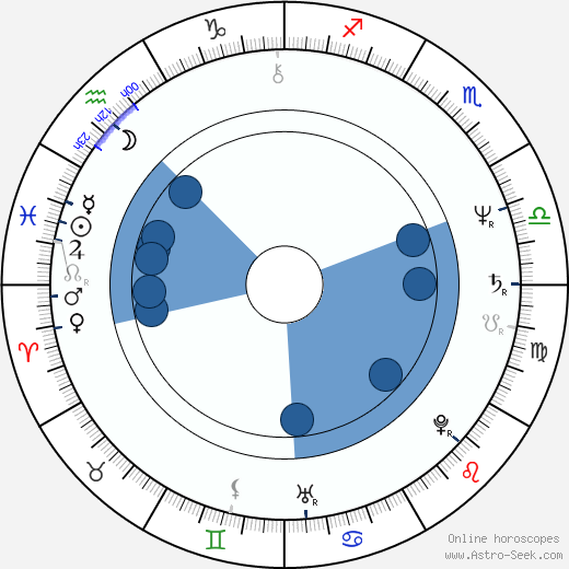 Michael Gore wikipedia, horoscope, astrology, instagram