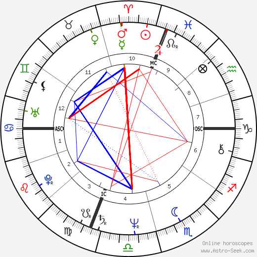 Rosanna Fratello birth chart, Rosanna Fratello astro natal horoscope, astrology