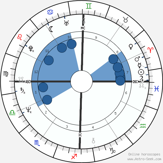 Sydne Rome wikipedia, biography, birth chart, instagram Sydne Rome wikipedia, horoscope, astrology, instagram
