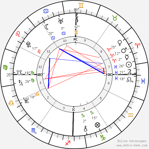 Sydne Rome birth chart, biography, wikipedia 2023, 2024