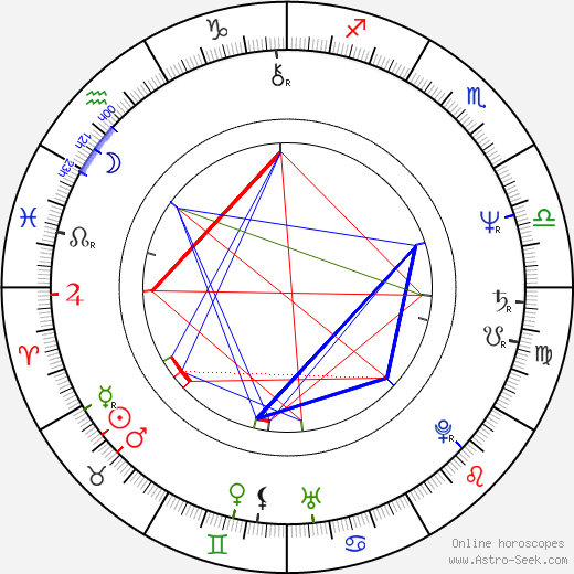 Bob Willard Henke birth chart, Bob Willard Henke astro natal horoscope, astrology