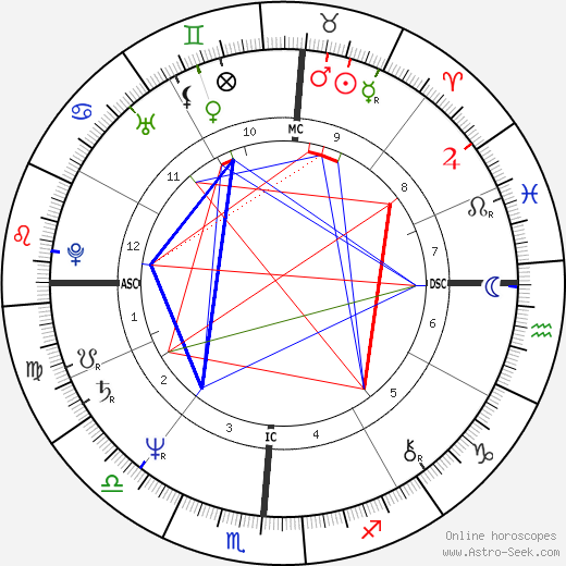 Dale Earnhardt birth chart, Dale Earnhardt astro natal horoscope, astrology