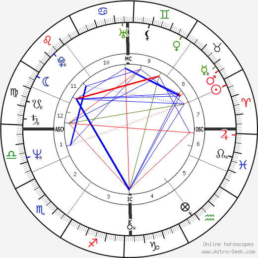 Horst Hrubesch birth chart, Horst Hrubesch astro natal horoscope, astrology