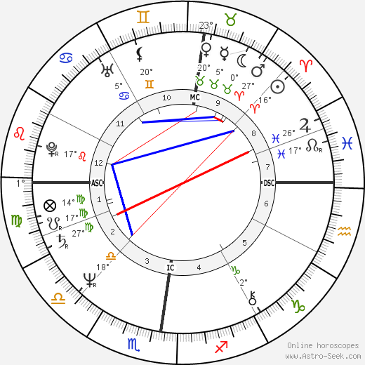 Jean-Louis Borloo birth chart, biography, wikipedia 2023, 2024