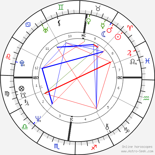 Jean-Louis Borloo birth chart, Jean-Louis Borloo astro natal horoscope, astrology