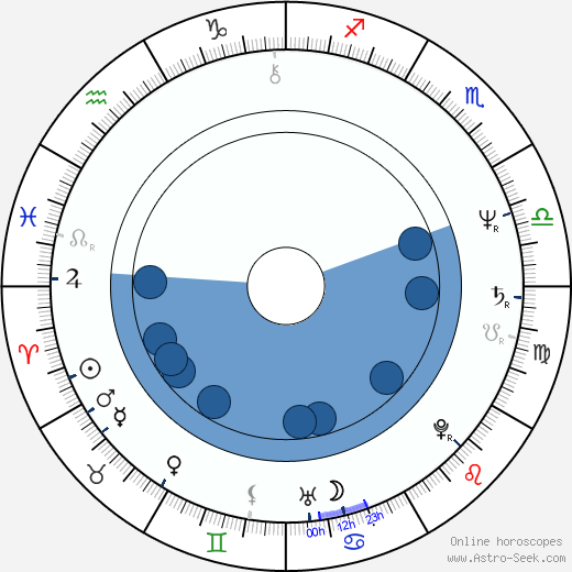 John Furey wikipedia, biography, birth chart, instagram John Furey wikipedia, horoscope, astrology, instagram