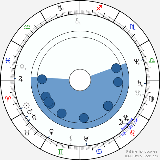 Juha Kandolin horoscope, astrology, sign, zodiac, date of birth, instagram