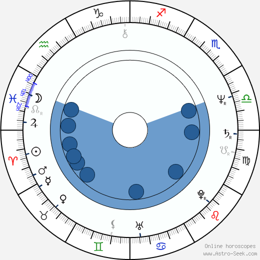 Michael Laskin horoscope, astrology, sign, zodiac, date of birth, instagram