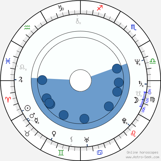 Naďa Konvalinková wikipedia, horoscope, astrology, instagram