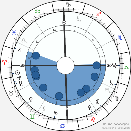Olivia Hussey wikipedia, biography, birth chart, instagram Olivia Hussey wikipedia, horoscope, astrology, instagram