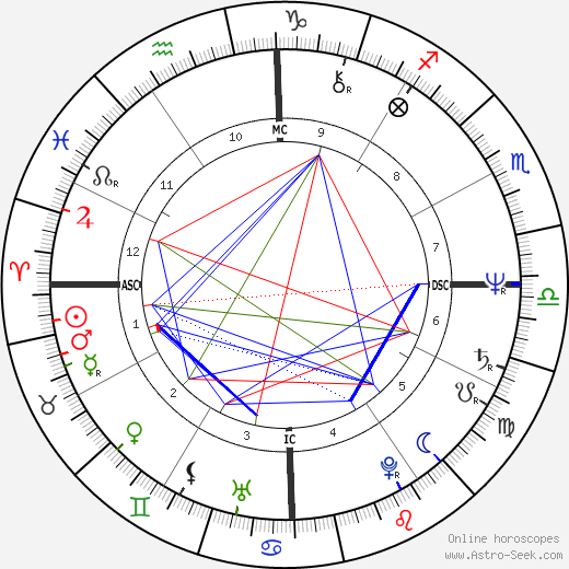 Olivia Hussey birth chart, Olivia Hussey astro natal horoscope, astrology