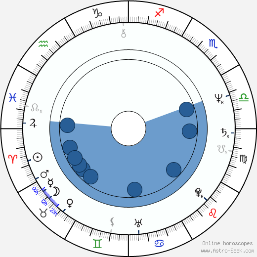 Sara Botsford wikipedia, horoscope, astrology, instagram