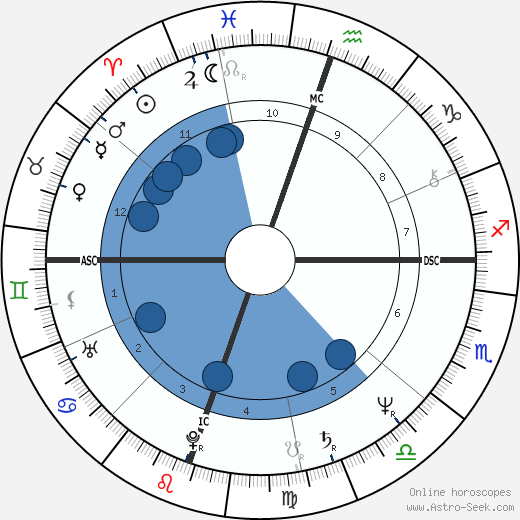 Steve Gatlin wikipedia, horoscope, astrology, instagram