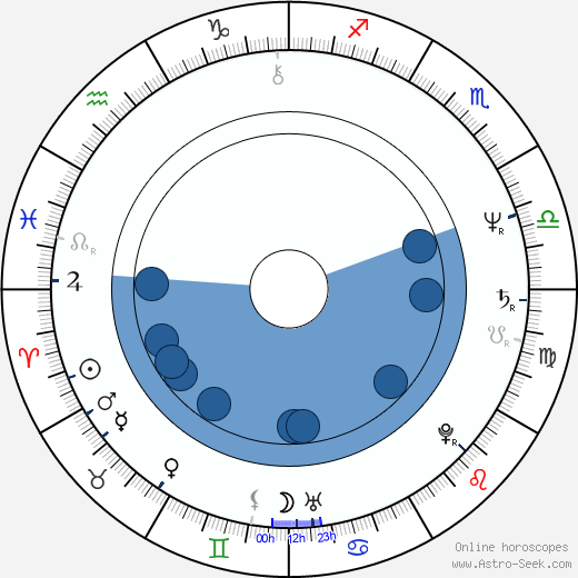 Tom Noonan wikipedia, horoscope, astrology, instagram