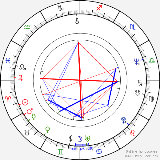Tom Noonan birth chart, Tom Noonan astro natal horoscope, astrology