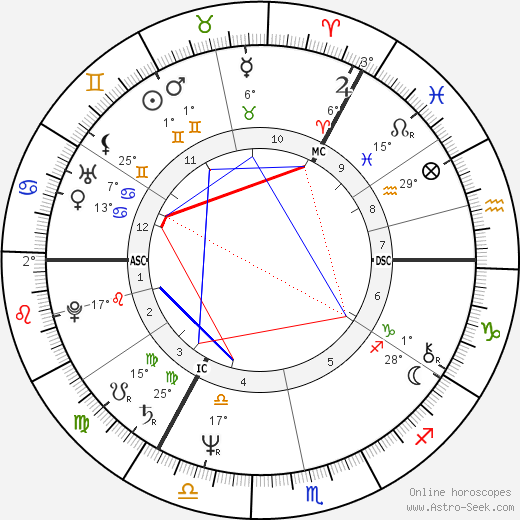 Anatoly Karpov birth chart, biography, wikipedia 2023, 2024