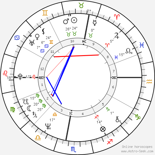 Christian Lacroix birth chart, biography, wikipedia 2024, 2025