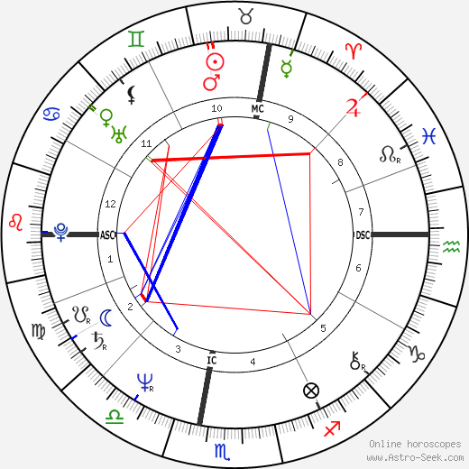 Christian Lacroix birth chart, Christian Lacroix astro natal horoscope, astrology