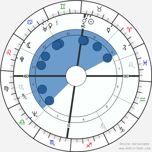 Eric Wauters wikipedia, horoscope, astrology, instagram
