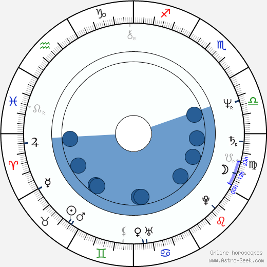 Etela Kucmanová wikipedia, biography, birth chart, instagram Etela Kucmanová wikipedia, horoscope, astrology, instagram