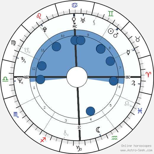 François Bayrou wikipedia, horoscope, astrology, instagram