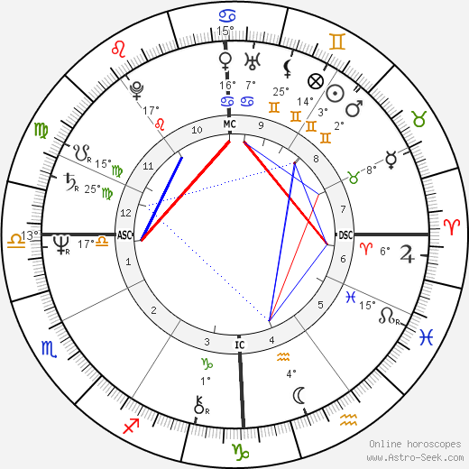 François Bayrou birth chart, biography, wikipedia 2023, 2024