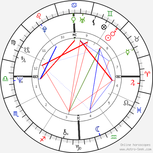 François Bayrou birth chart, François Bayrou astro natal horoscope, astrology