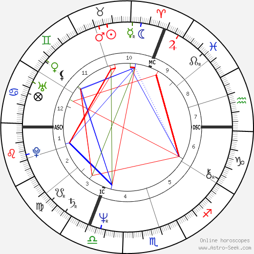 Gérard Jugnot birth chart, Gérard Jugnot astro natal horoscope, astrology