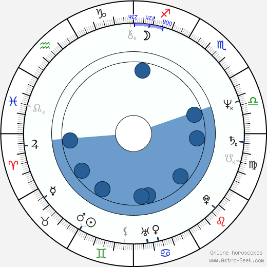 Kenneth A. Bianchi wikipedia, horoscope, astrology, instagram