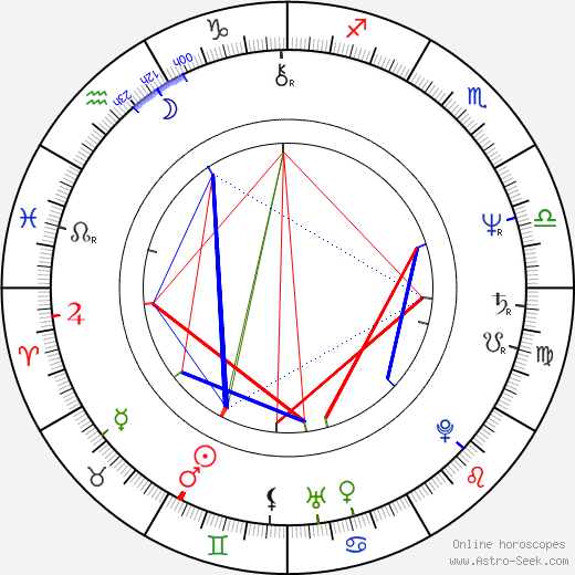 Milena Soukupová birth chart, Milena Soukupová astro natal horoscope, astrology