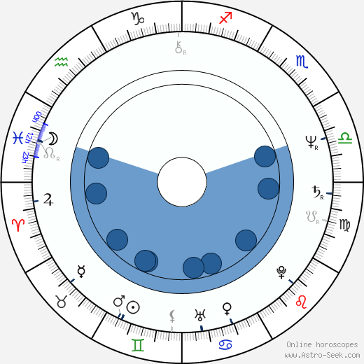 Svatopluk Skopal wikipedia, horoscope, astrology, instagram