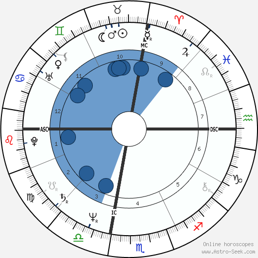 William Lori wikipedia, horoscope, astrology, instagram